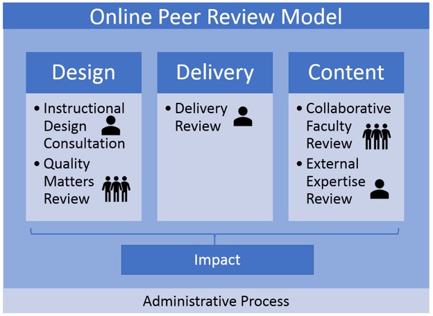 Diagram labeled "Online Peer Review Model." Three domains are shown in boxes: Design, Delivery, and Content, each of which has bullet points below it. Under Design: Instructional Design Consultation and Quality Matters Review. Under Delivery: Delivery Review. Under Content: Collaborative Faculty Review and External Expertise Review. Below the three domains are two other labeled boxes: Impact and Administrative Process.