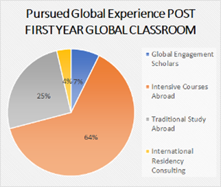 Pie chart showing percentages of students who participated in the following global offerings: Global Engagement Scholars (7 percent); Intensive Courses Abroad (64 percent); traditional study abroad (25 percent); and international residency consulting (4 percent).