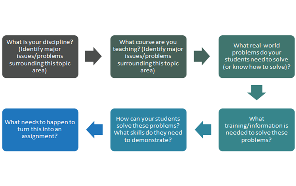 Flow chart with six boxes arranged sequentially. Box 1: "What is your discipline? (identify major issues/problems surrounding this topic area)" Box 2: "What course are you teaching? (Identify major issues/problems surrounding this topic area)" Box 3: "What real-world problems do your students need to solve (or know how to solve)?" Box 4: "What training/information is needed to solve these problems?" Box 5: "How can your students solve these problems? What skills do they need to demonstrate?" Box 6: "What needs to happen to turn this into an assignment?"