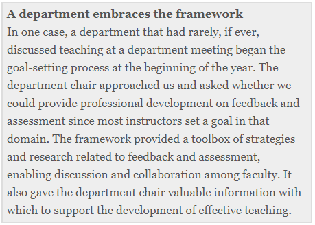 Text box: A department embraces the framework. In one case, a department that had rarely, if ever, discussed teaching at a department meeting began the goal-setting process at the beginning of the year. The department chair approached us and asked whether we could provide professional development on feedback and assessment since most instructors set a goal in that domain. The framework provided a toolbox of strategies and research related to feedback and assessment, enabling discussion and collaboration among faculty. It also gave the department chair valuable information with which to support the development of effective teaching.