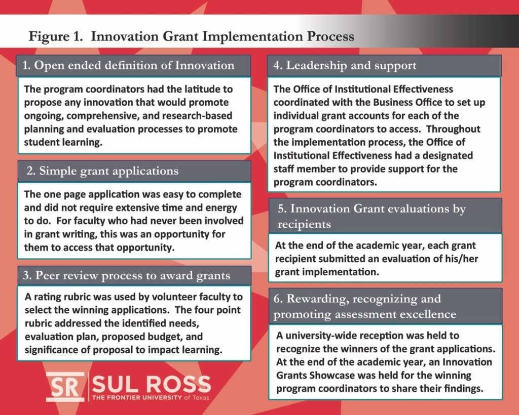 Figure describes six steps of the Innovation Grants process: 1. An open-ended definition of innovation; 2. Simple grant applications; 3. A peer-review process; 4. Leadership and support; 5. Innovation Grants self-evaluations; 6. Rewarding, recognizing, and promoting assessment excellence